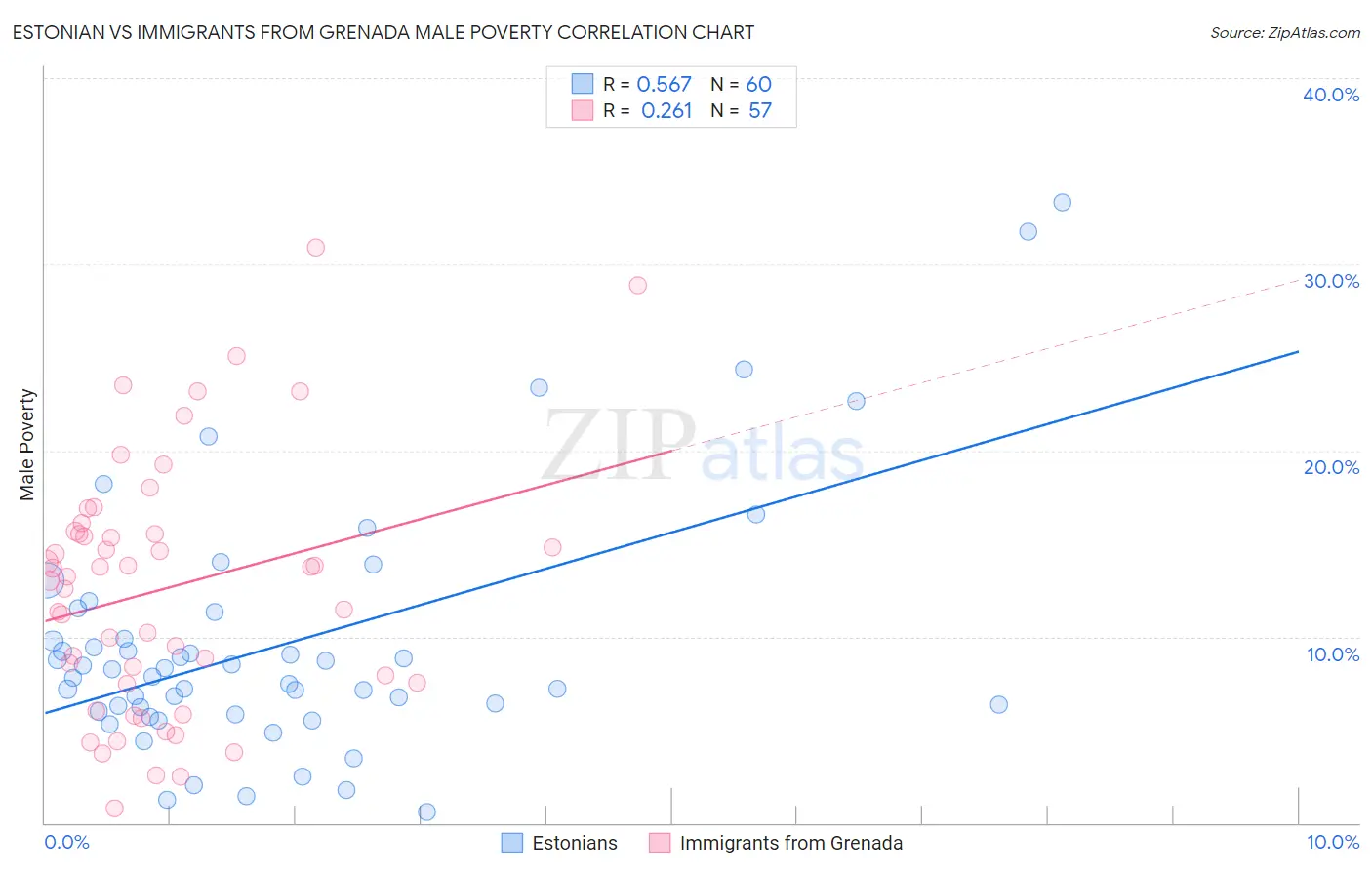 Estonian vs Immigrants from Grenada Male Poverty