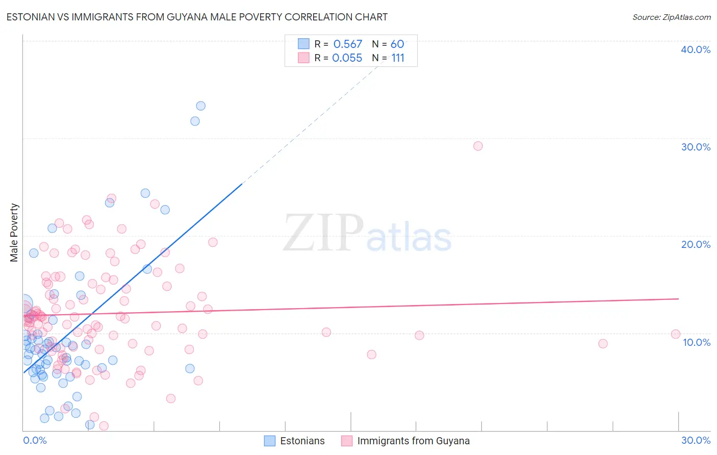 Estonian vs Immigrants from Guyana Male Poverty
