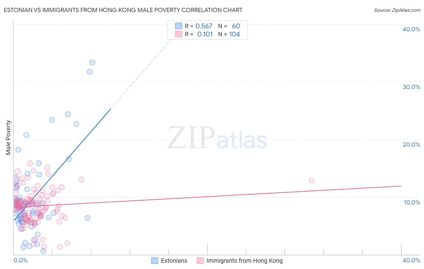Estonian vs Immigrants from Hong Kong Male Poverty