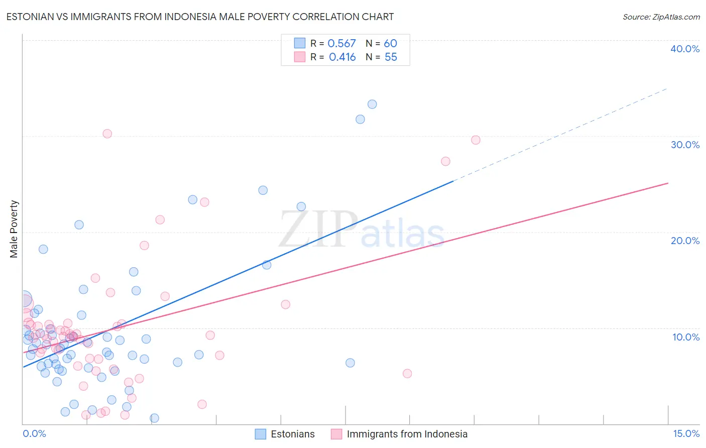 Estonian vs Immigrants from Indonesia Male Poverty