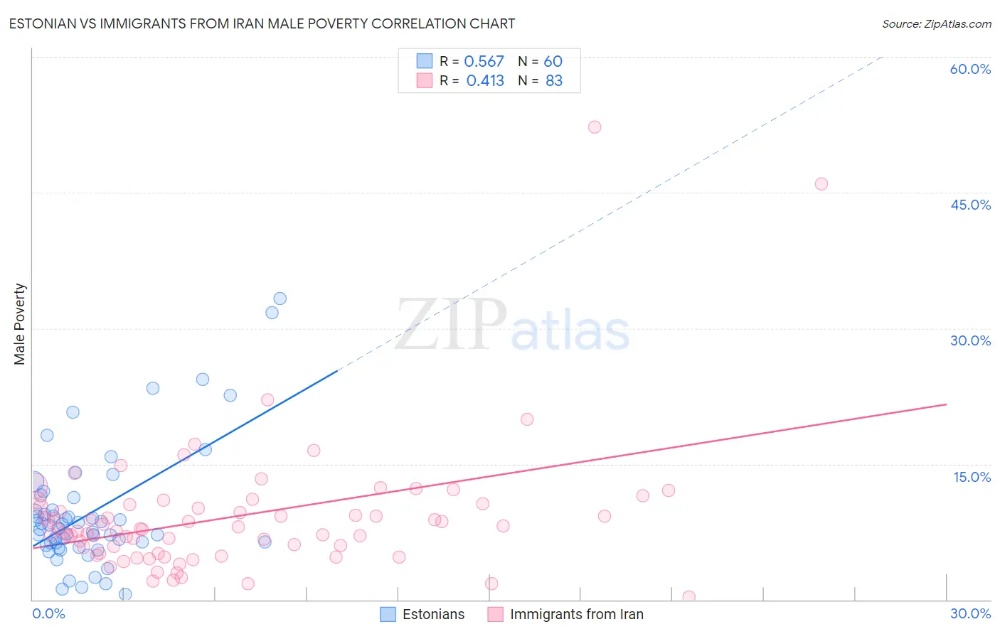 Estonian vs Immigrants from Iran Male Poverty