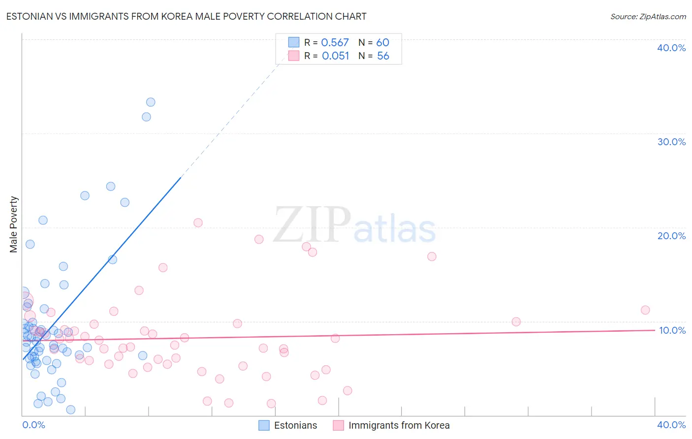 Estonian vs Immigrants from Korea Male Poverty