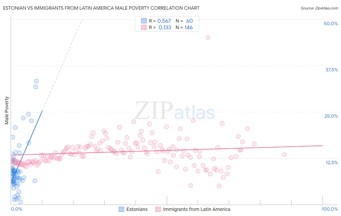 Estonian vs Immigrants from Latin America Male Poverty