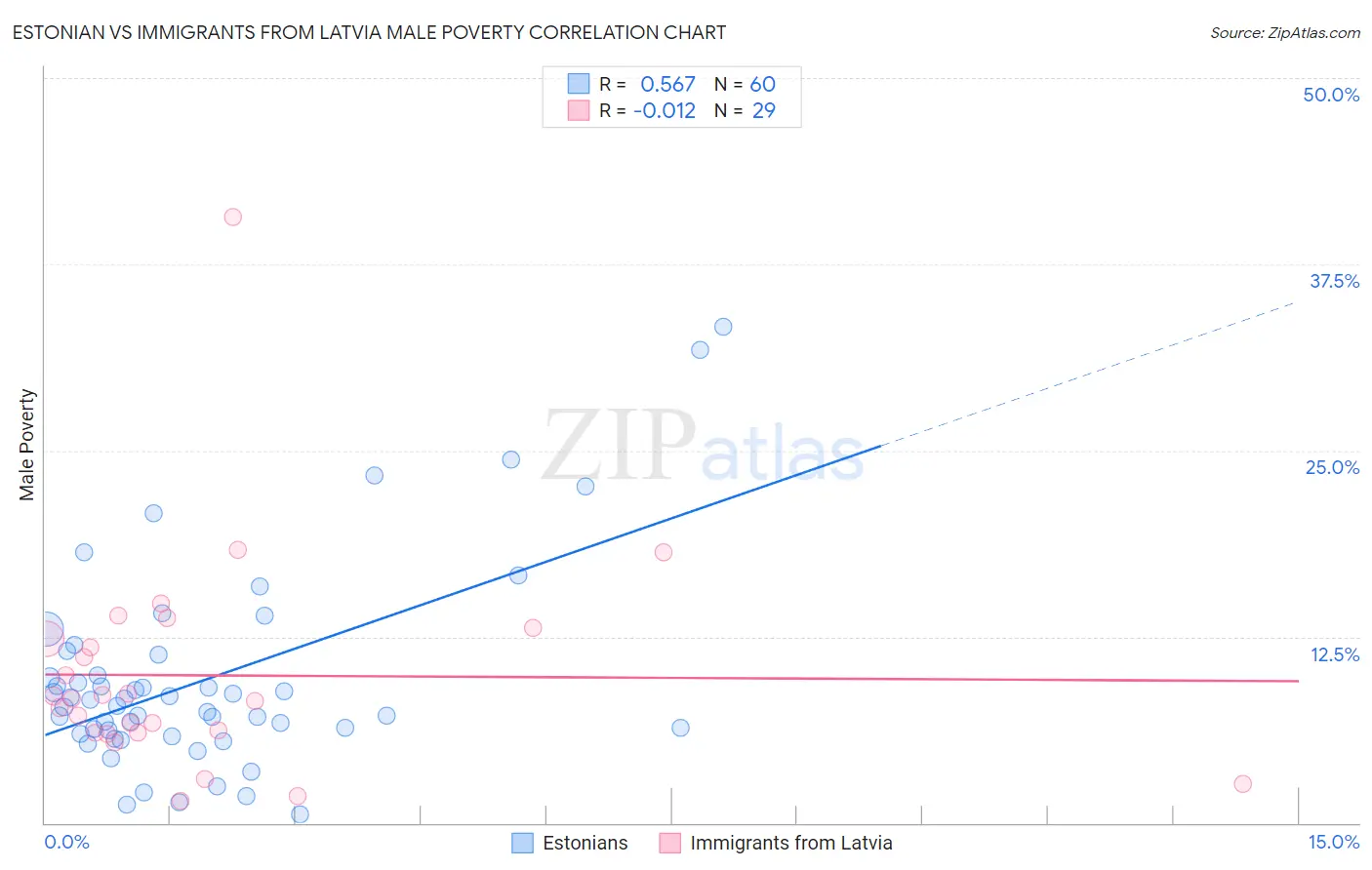 Estonian vs Immigrants from Latvia Male Poverty