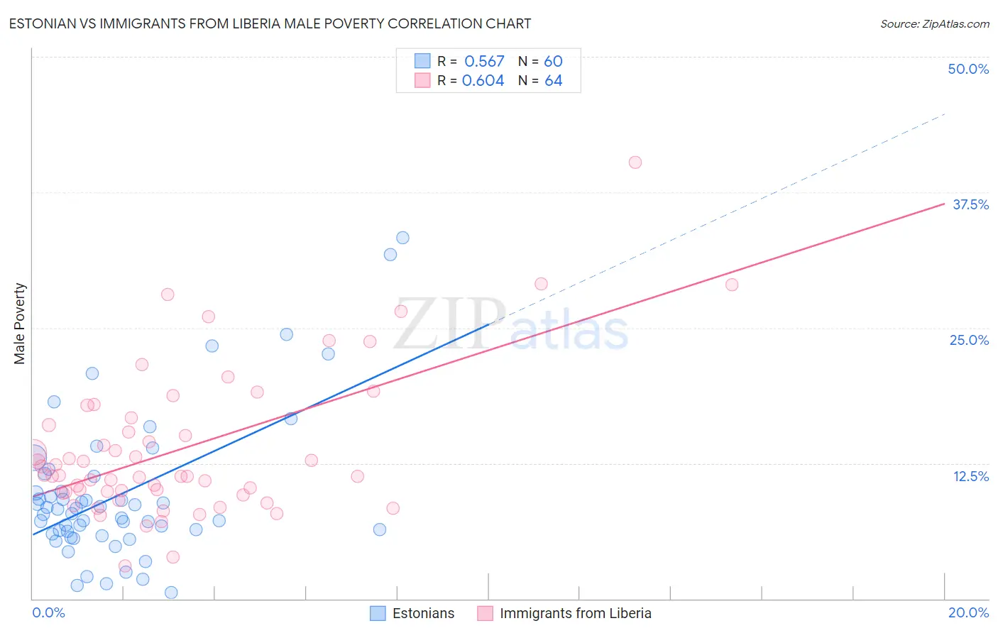 Estonian vs Immigrants from Liberia Male Poverty