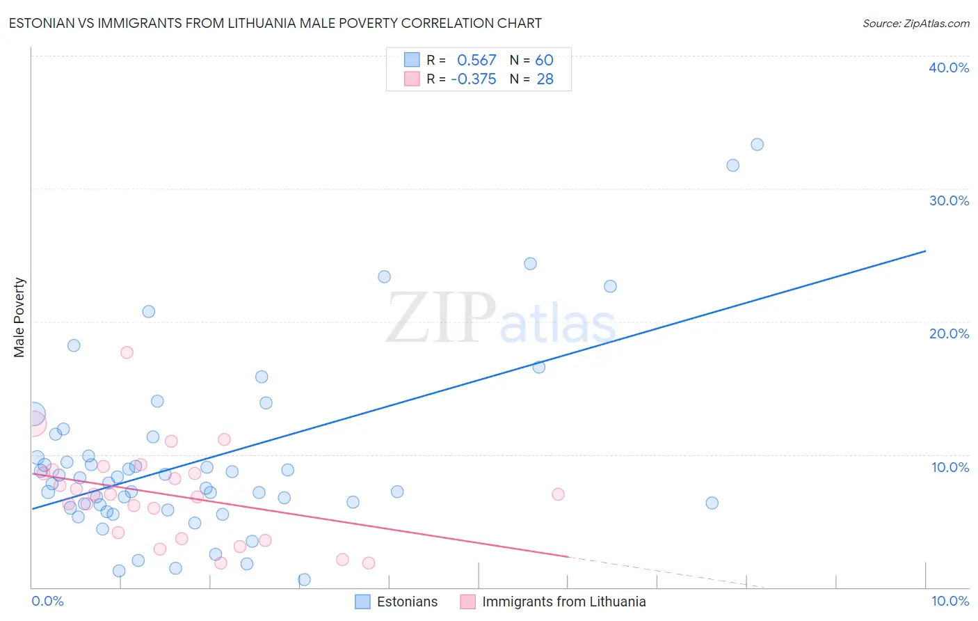 Estonian vs Immigrants from Lithuania Male Poverty