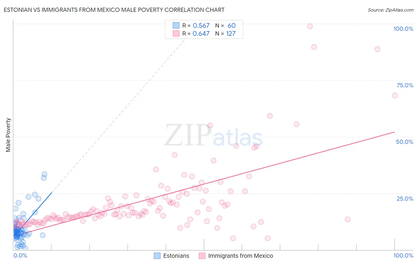 Estonian vs Immigrants from Mexico Male Poverty