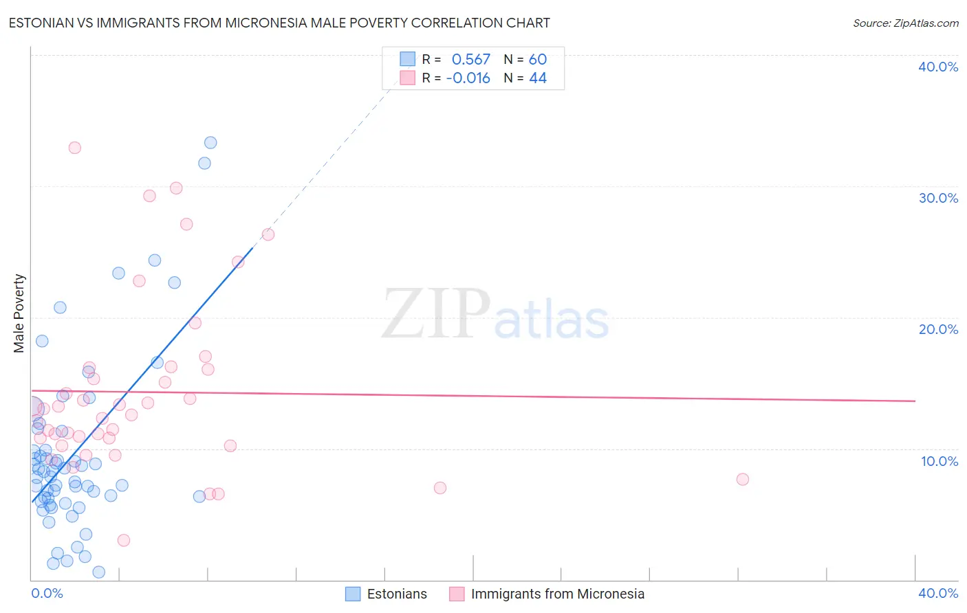 Estonian vs Immigrants from Micronesia Male Poverty