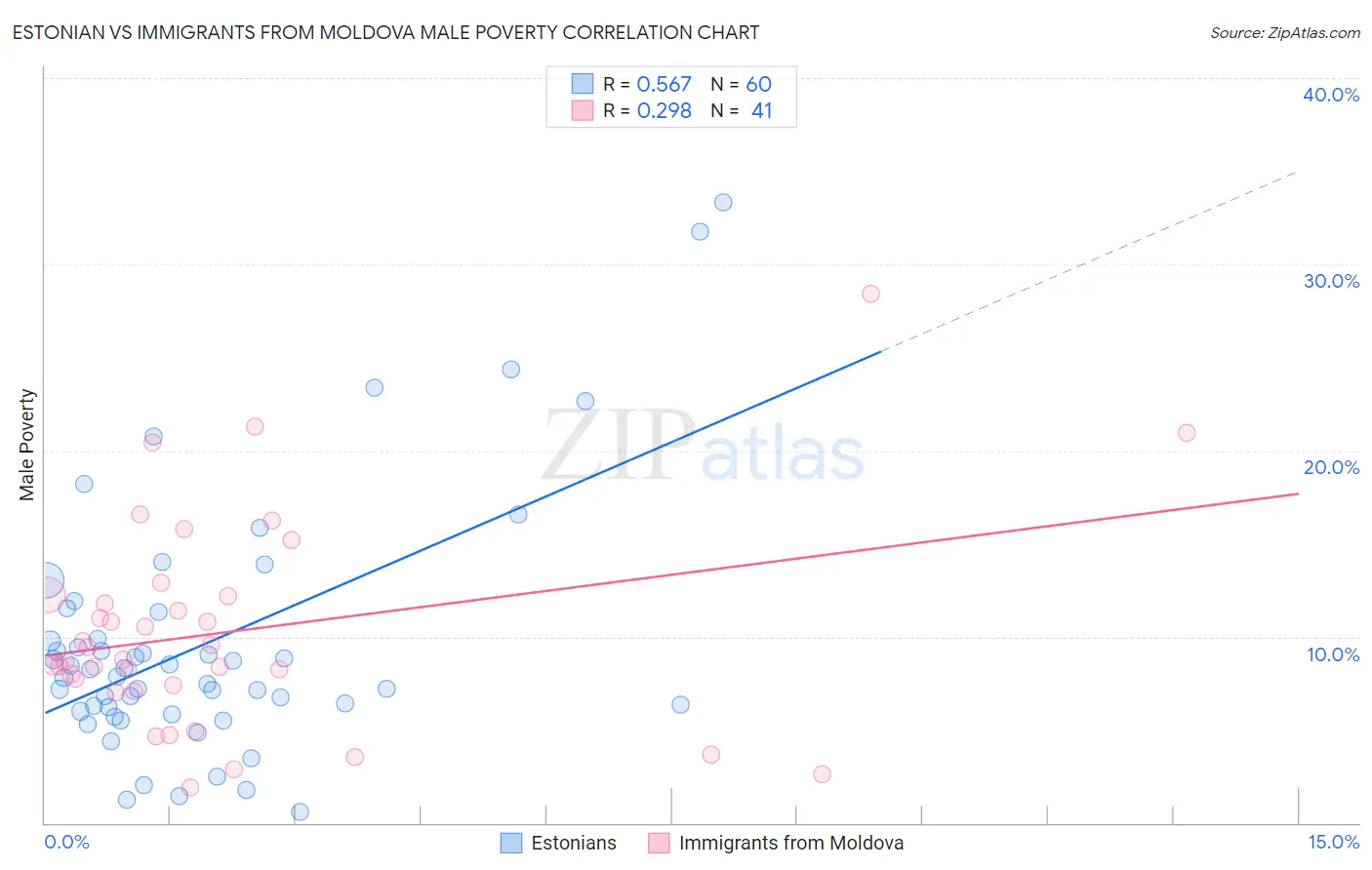 Estonian vs Immigrants from Moldova Male Poverty