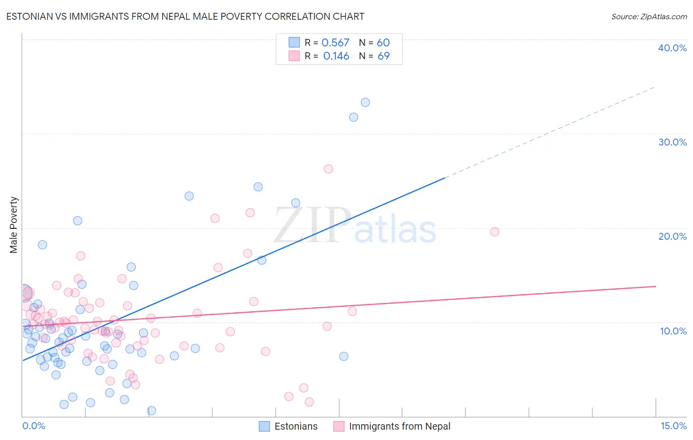 Estonian vs Immigrants from Nepal Male Poverty