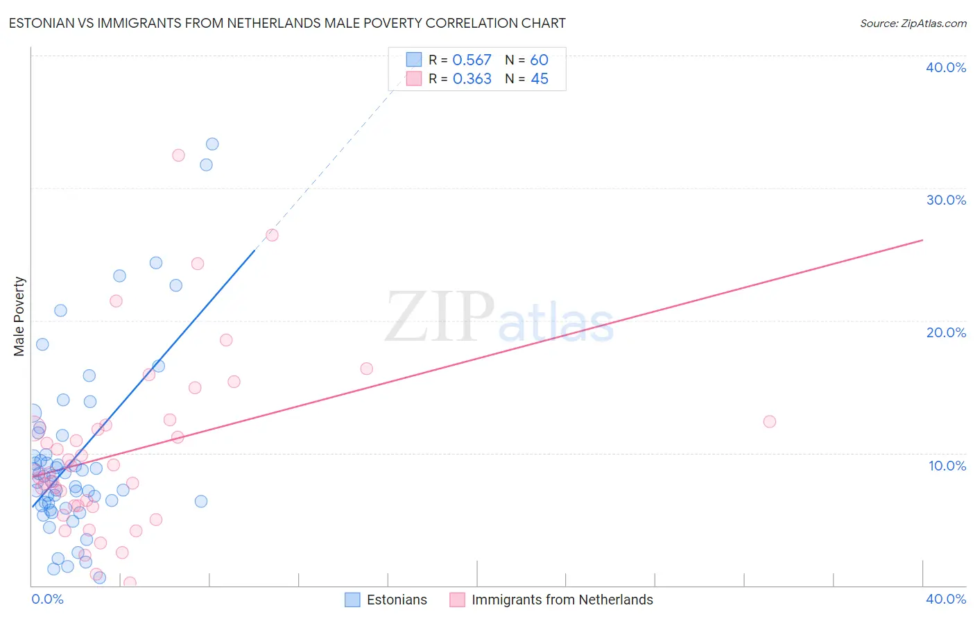Estonian vs Immigrants from Netherlands Male Poverty