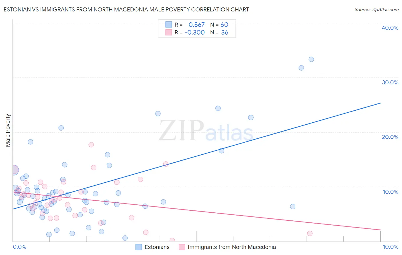 Estonian vs Immigrants from North Macedonia Male Poverty