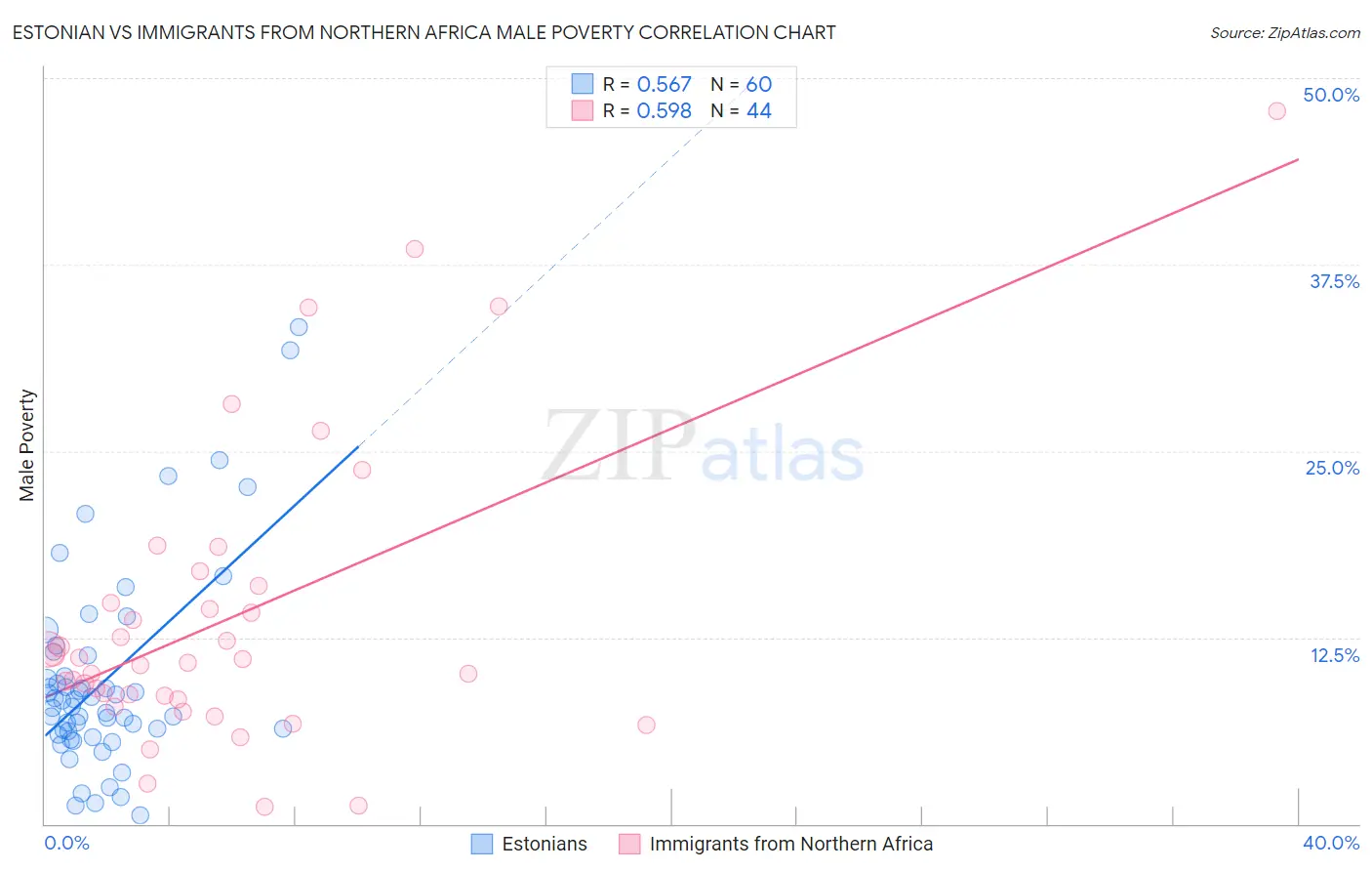 Estonian vs Immigrants from Northern Africa Male Poverty