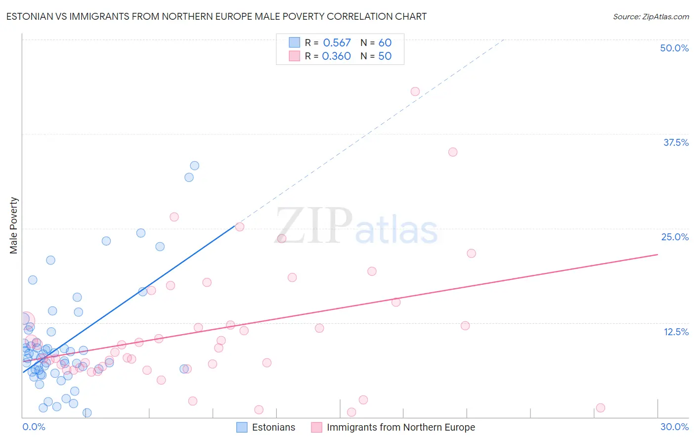 Estonian vs Immigrants from Northern Europe Male Poverty