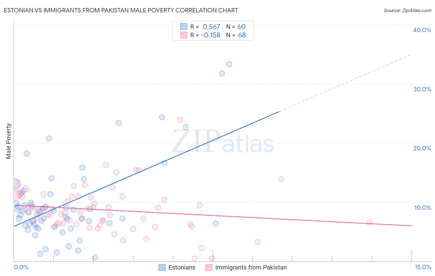 Estonian vs Immigrants from Pakistan Male Poverty