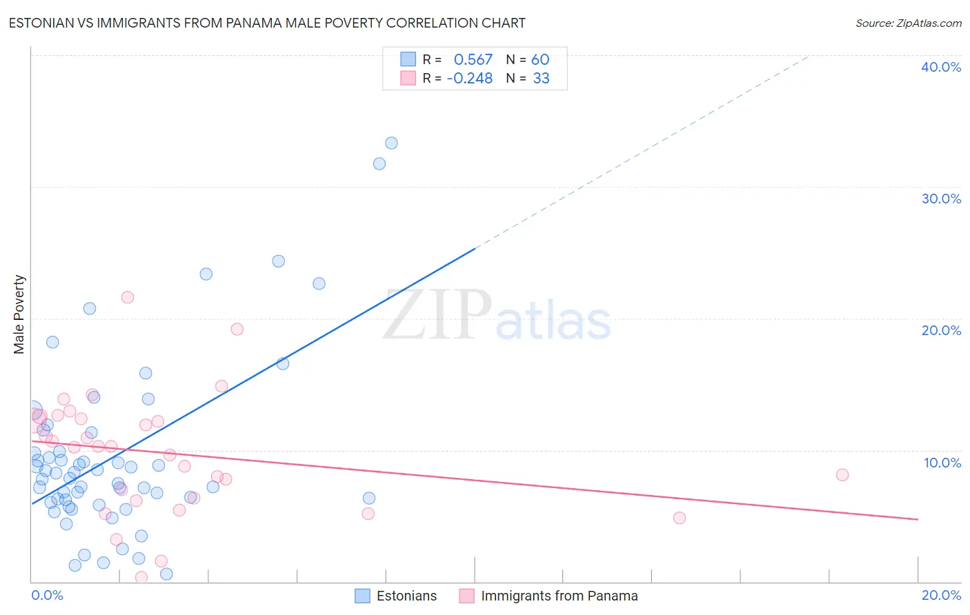 Estonian vs Immigrants from Panama Male Poverty