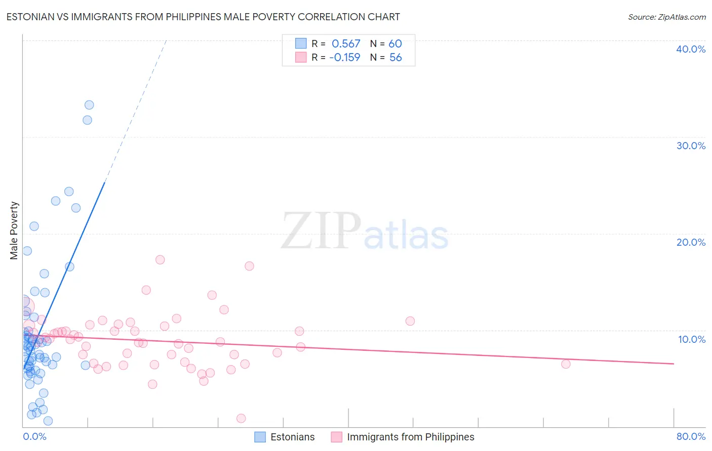 Estonian vs Immigrants from Philippines Male Poverty