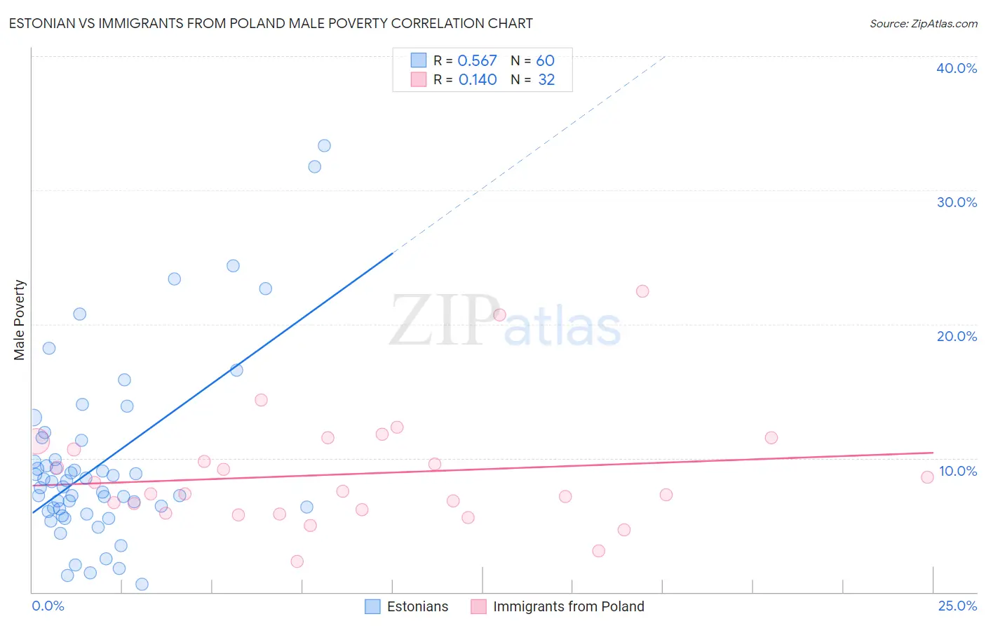 Estonian vs Immigrants from Poland Male Poverty