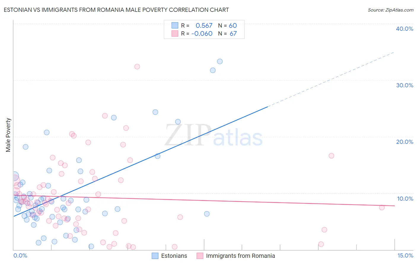 Estonian vs Immigrants from Romania Male Poverty