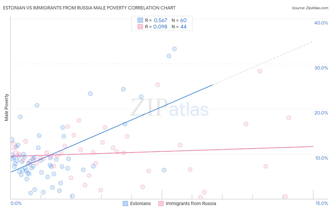 Estonian vs Immigrants from Russia Male Poverty