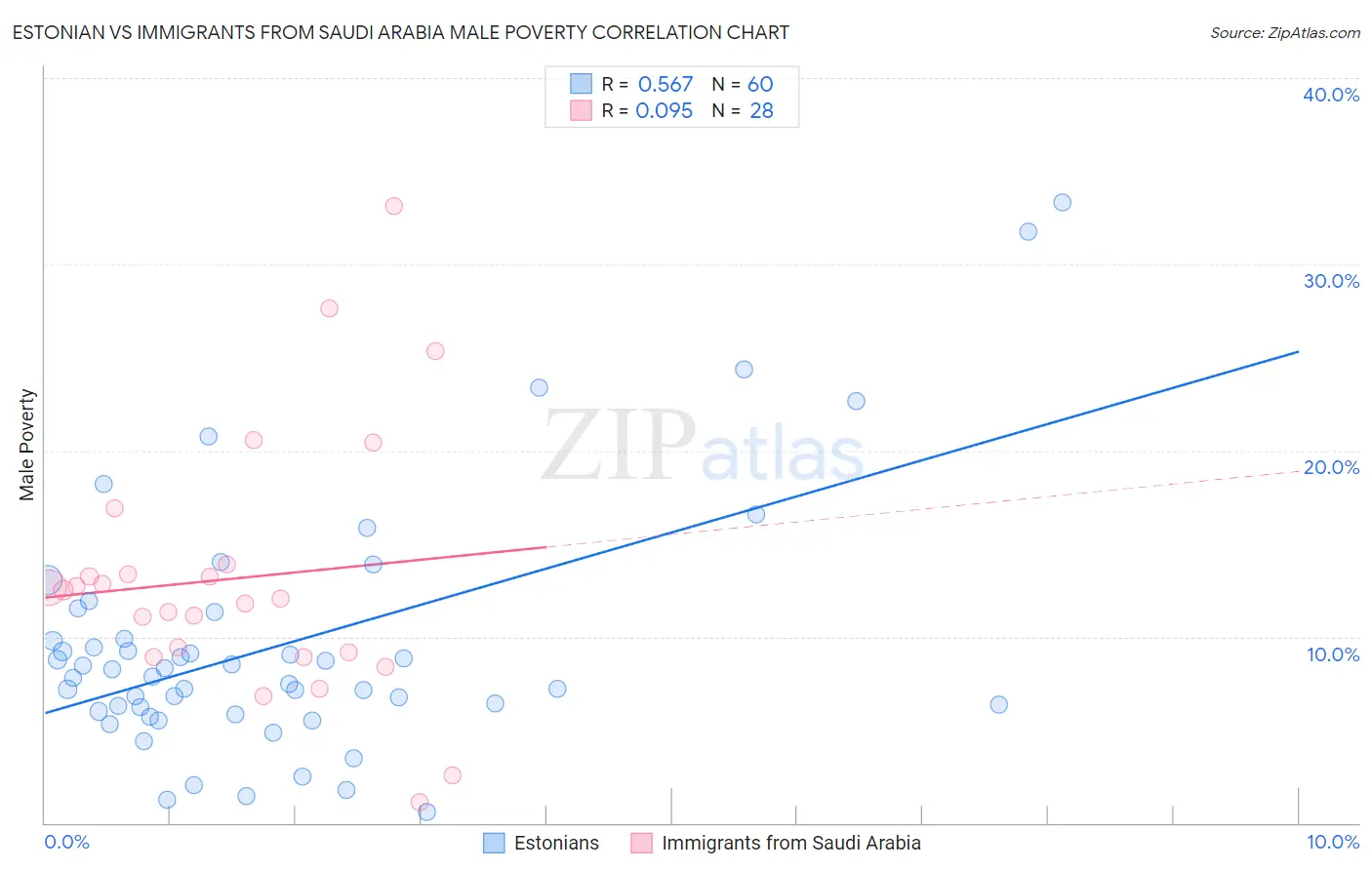 Estonian vs Immigrants from Saudi Arabia Male Poverty
