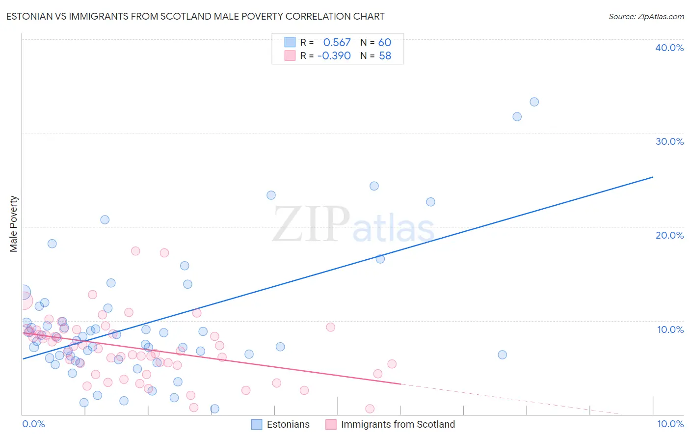 Estonian vs Immigrants from Scotland Male Poverty