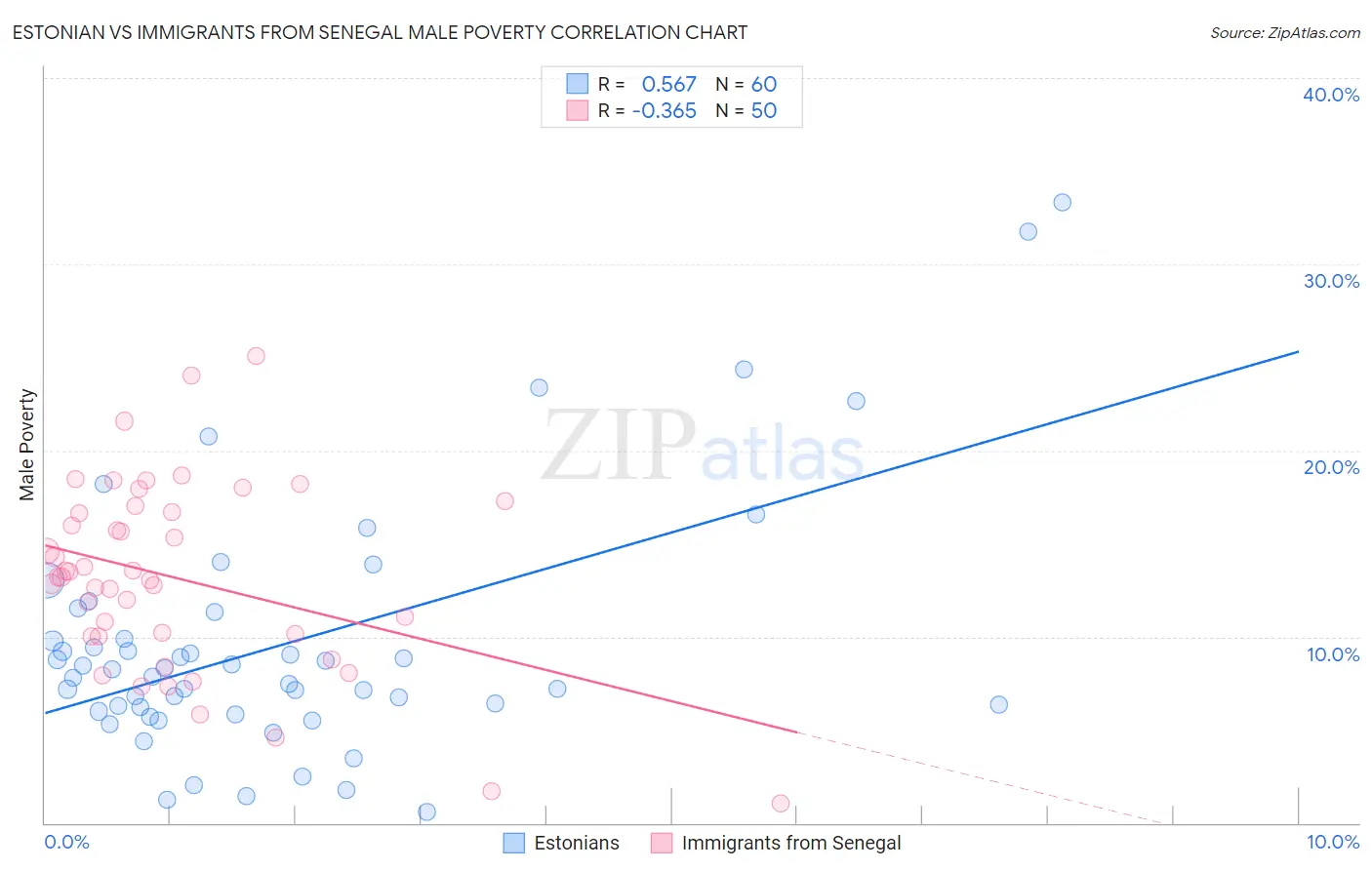 Estonian vs Immigrants from Senegal Male Poverty