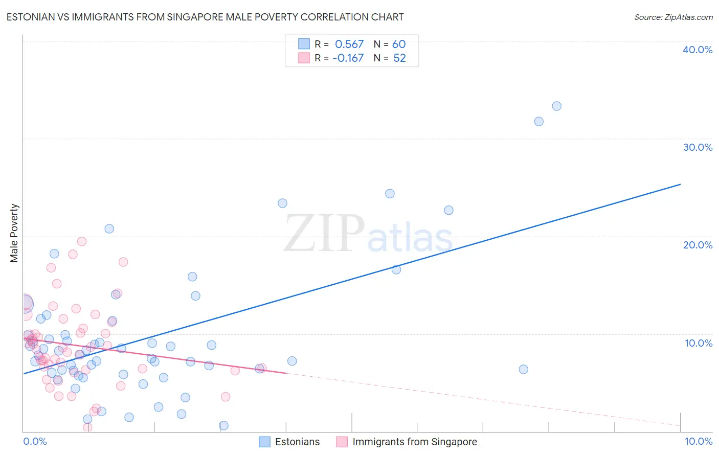 Estonian vs Immigrants from Singapore Male Poverty
