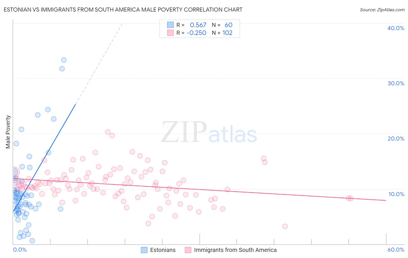 Estonian vs Immigrants from South America Male Poverty
