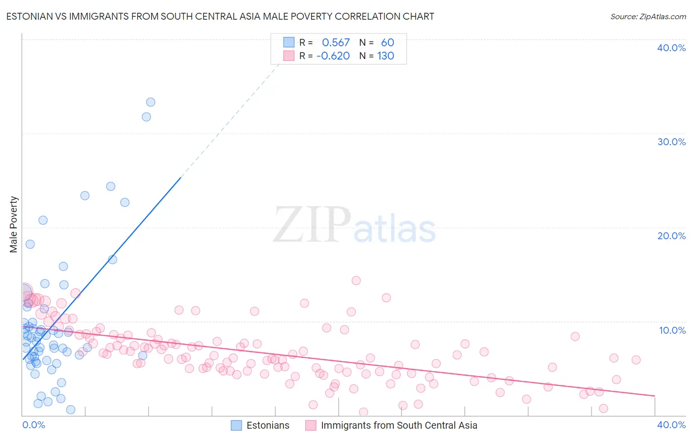 Estonian vs Immigrants from South Central Asia Male Poverty
