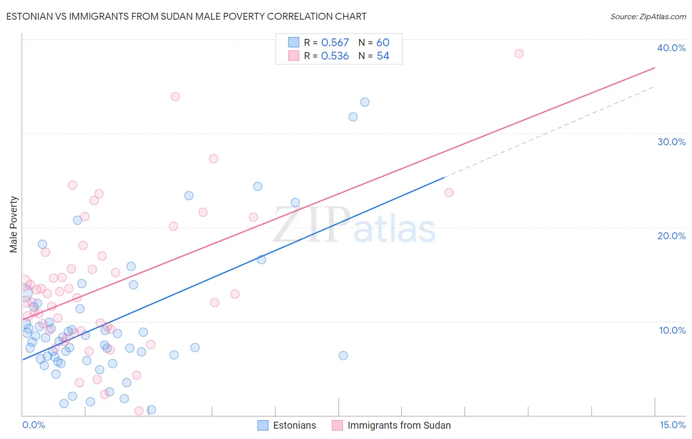 Estonian vs Immigrants from Sudan Male Poverty