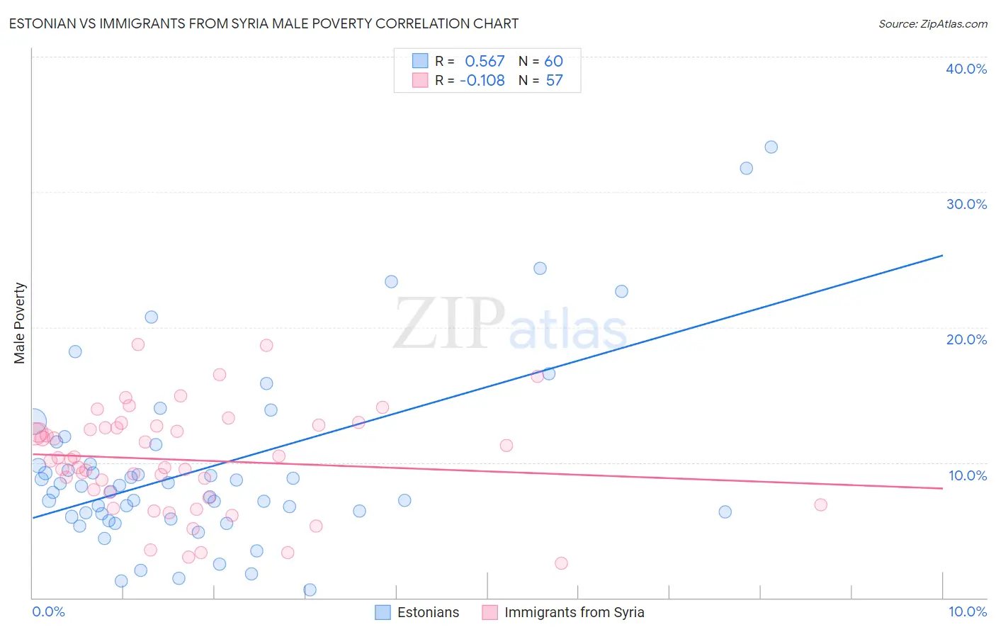 Estonian vs Immigrants from Syria Male Poverty