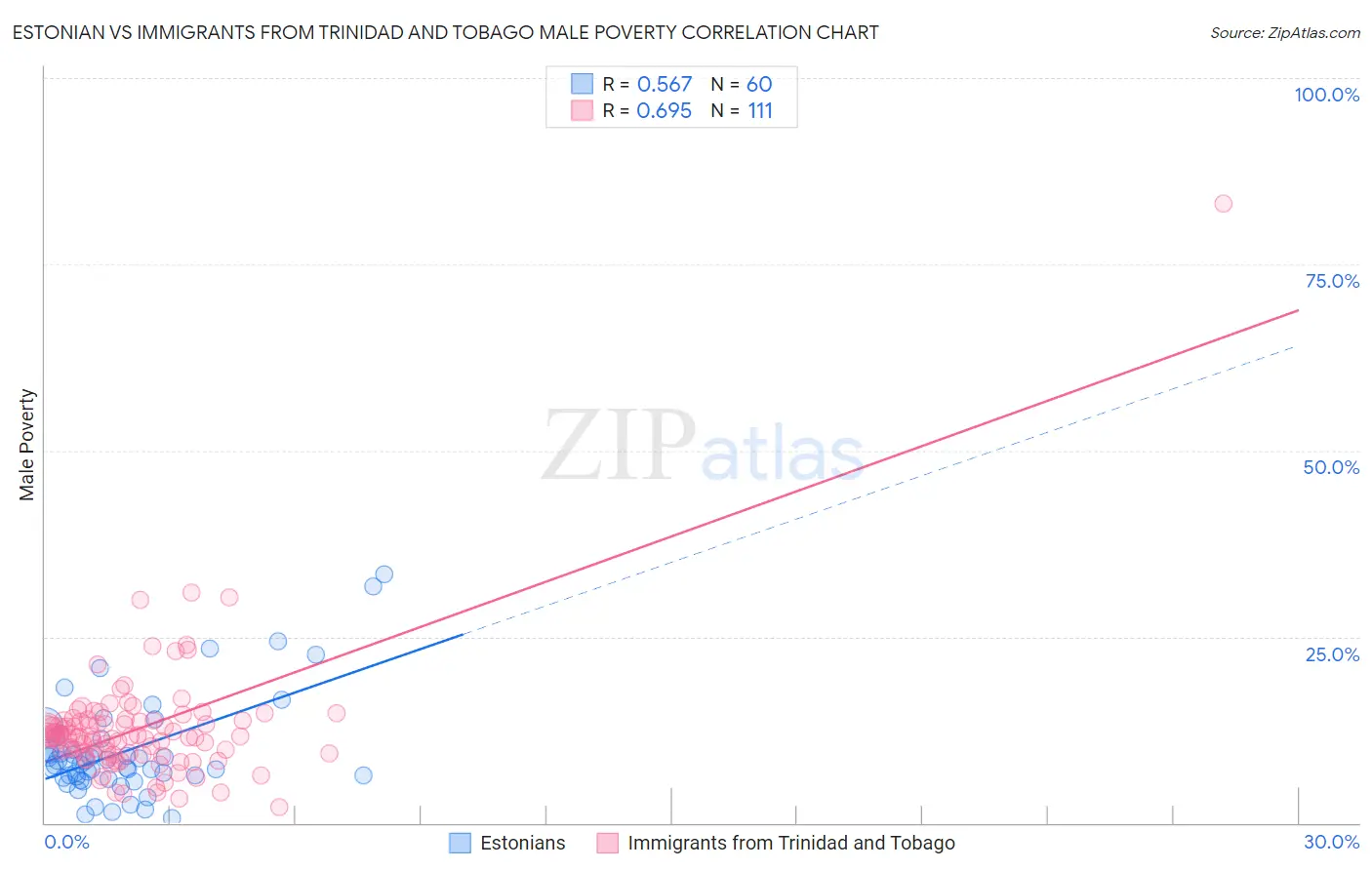 Estonian vs Immigrants from Trinidad and Tobago Male Poverty