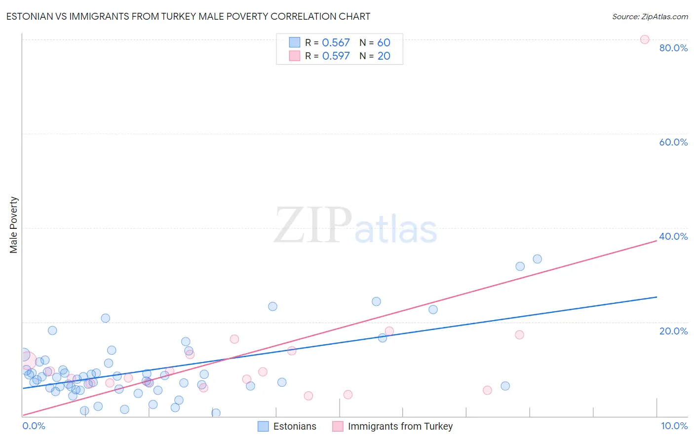 Estonian vs Immigrants from Turkey Male Poverty