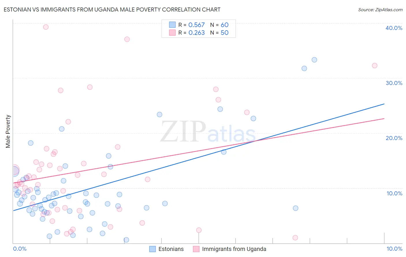Estonian vs Immigrants from Uganda Male Poverty