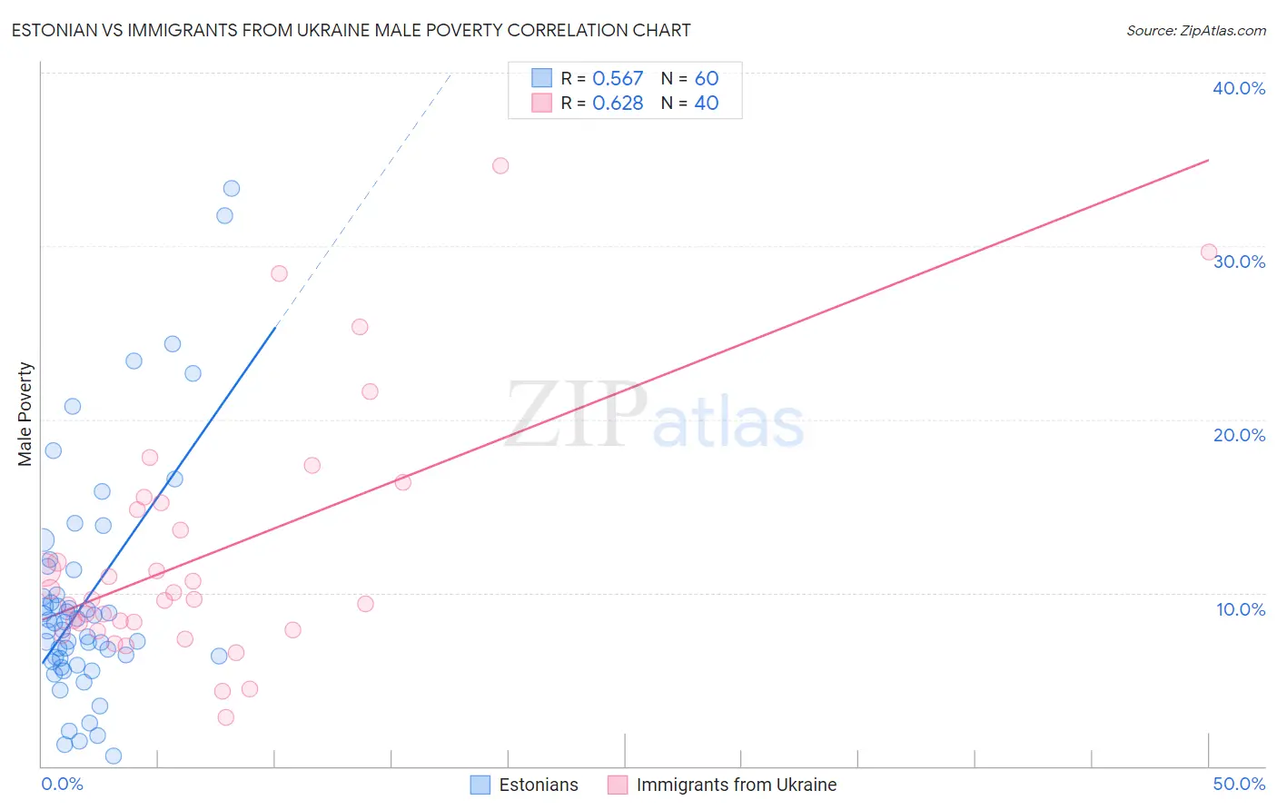 Estonian vs Immigrants from Ukraine Male Poverty
