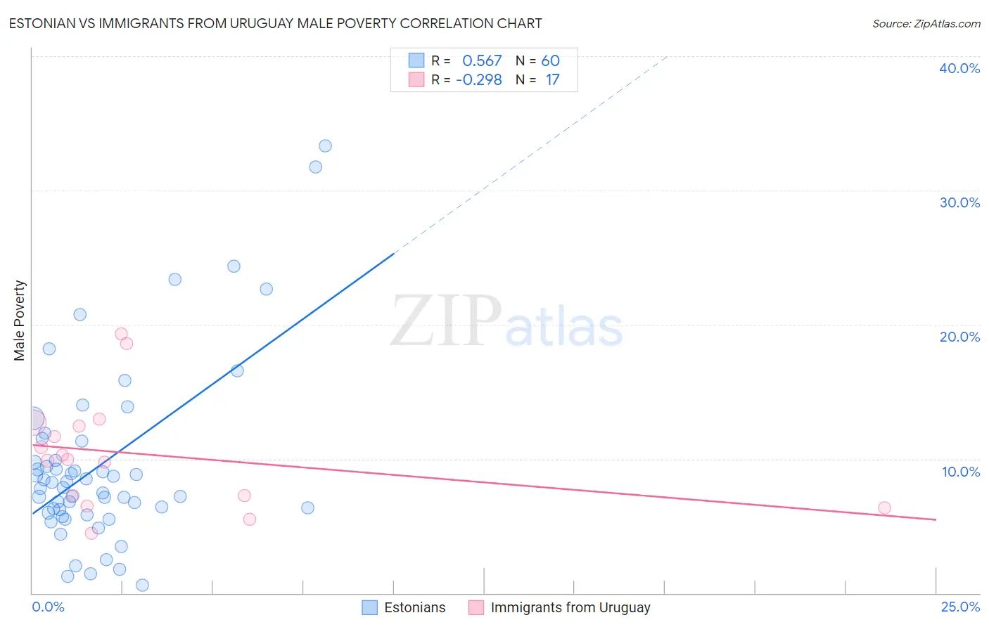 Estonian vs Immigrants from Uruguay Male Poverty