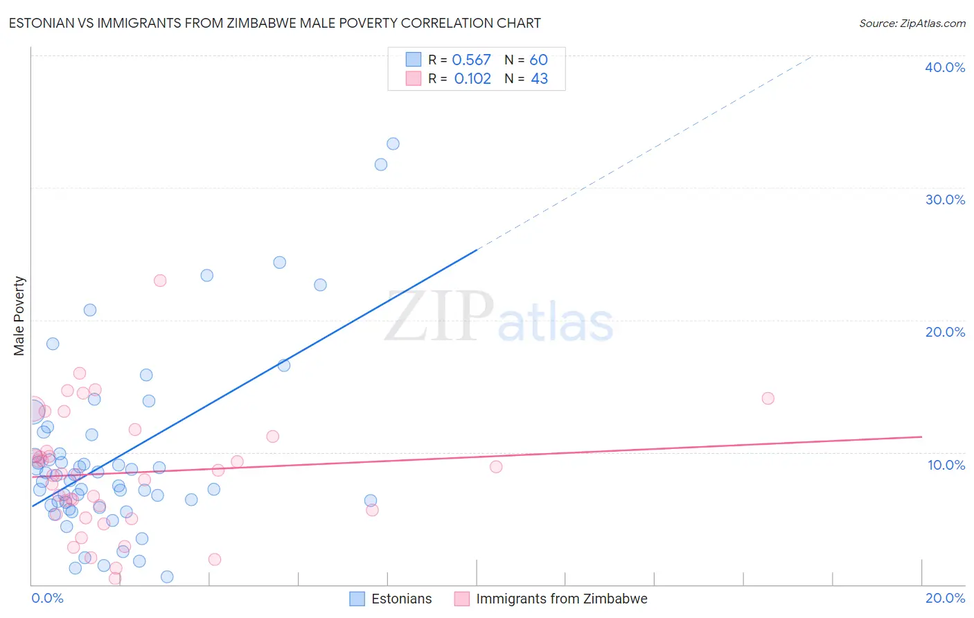 Estonian vs Immigrants from Zimbabwe Male Poverty