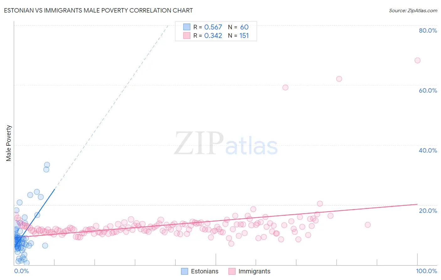 Estonian vs Immigrants Male Poverty