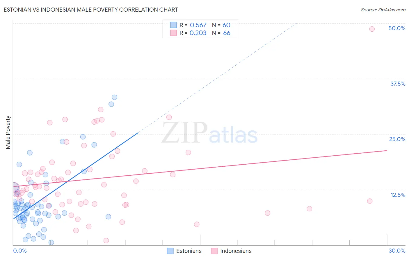 Estonian vs Indonesian Male Poverty