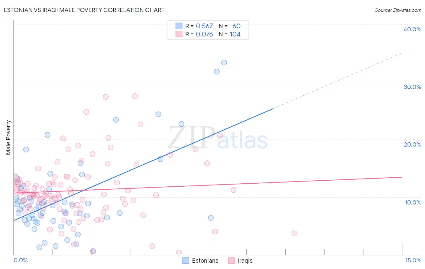 Estonian vs Iraqi Male Poverty