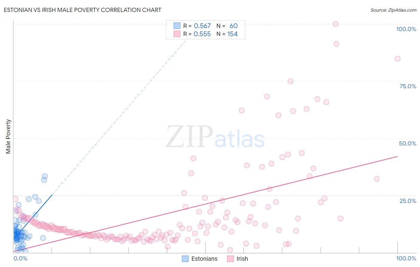 Estonian vs Irish Male Poverty