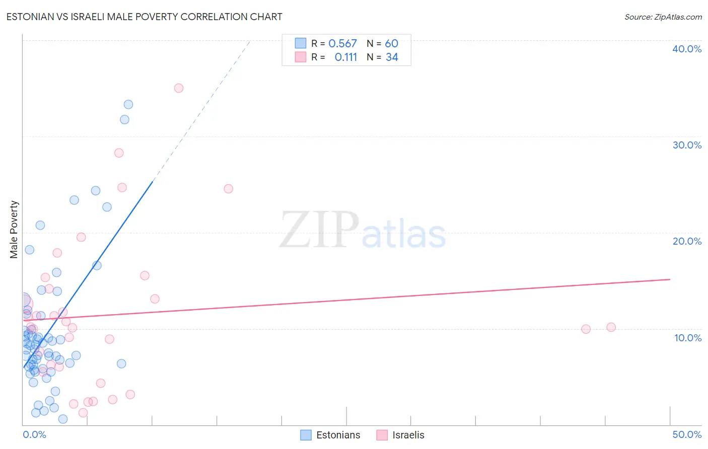 Estonian vs Israeli Male Poverty