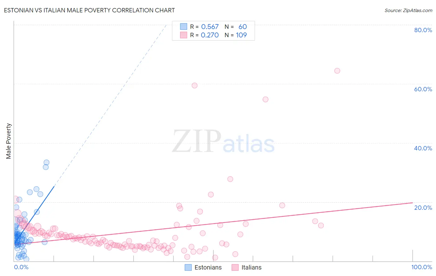 Estonian vs Italian Male Poverty