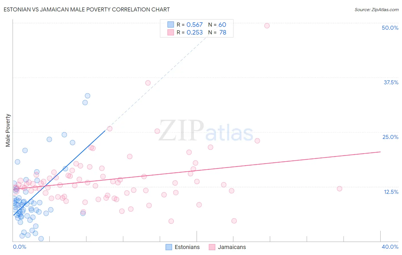 Estonian vs Jamaican Male Poverty