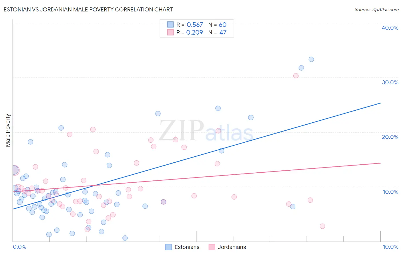 Estonian vs Jordanian Male Poverty