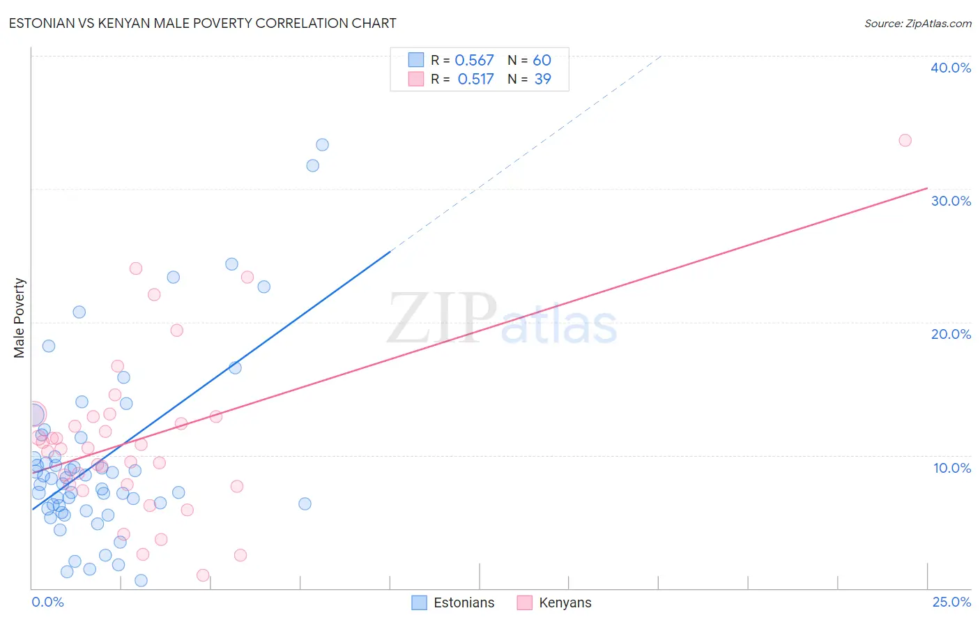 Estonian vs Kenyan Male Poverty
