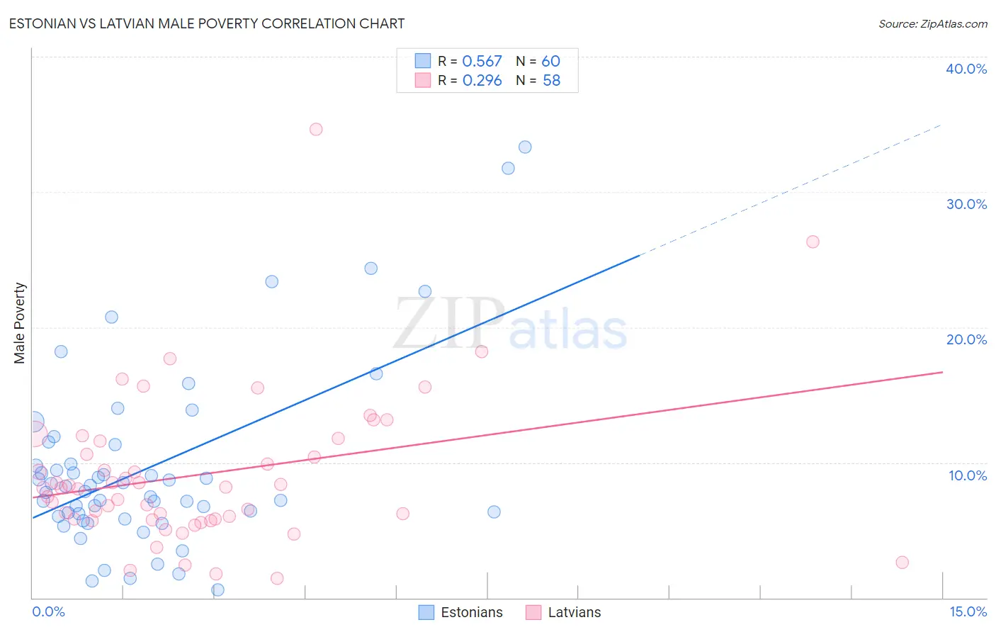 Estonian vs Latvian Male Poverty