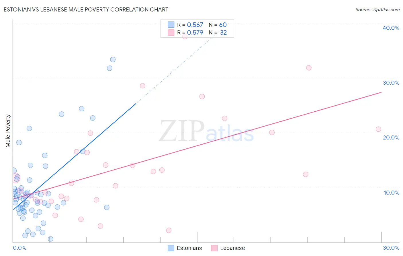 Estonian vs Lebanese Male Poverty