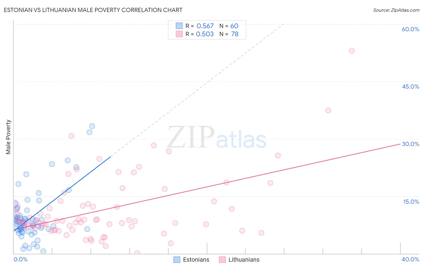 Estonian vs Lithuanian Male Poverty